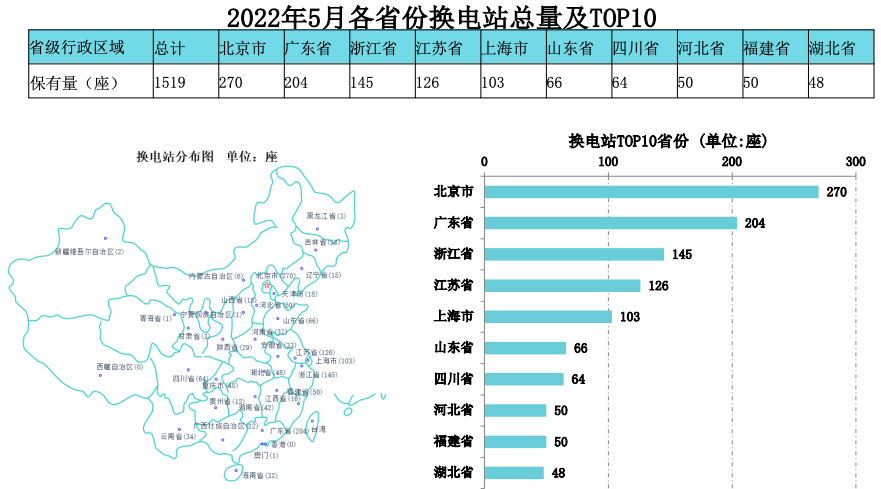 2022年5月全国换电站（充电桩）排名Top10的省份