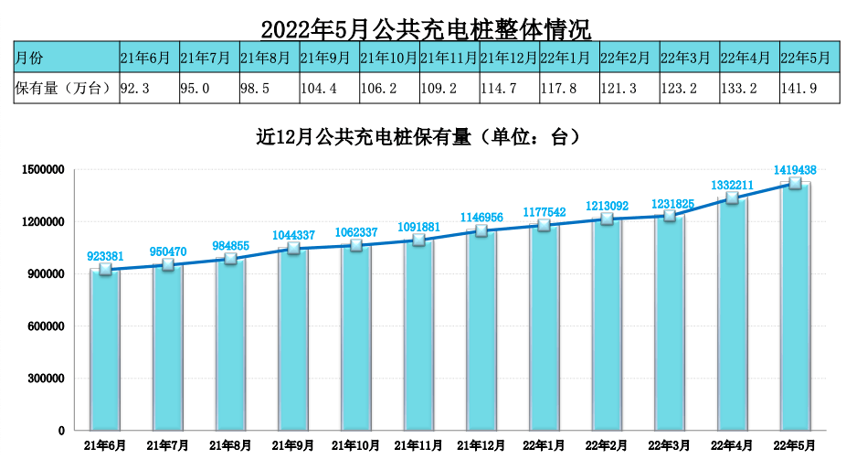 充电联盟数据 | 截至5月全国公共充电桩量达141.9万台