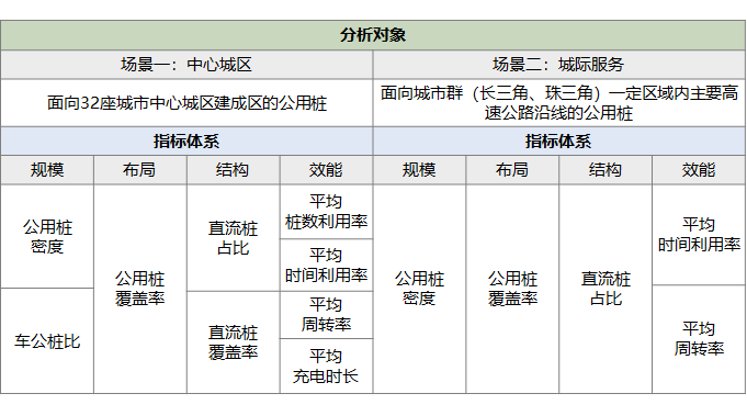 2022年国内主要城市的充电桩监测报告